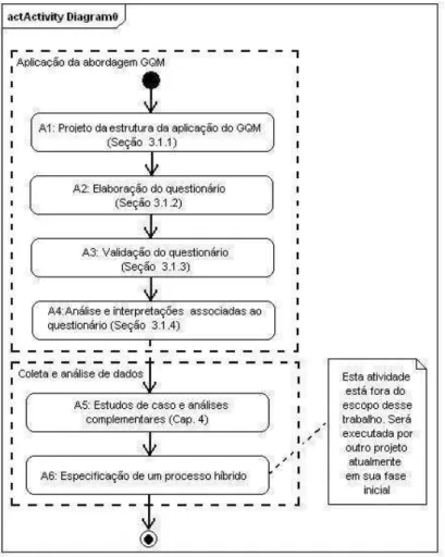 Figura 3.1: Fluxograma das etapas de desenvolvimento desse trabalho. a serem feitos.