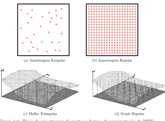 Figura 1.1: Tipos de amostragem de pontos e formas de representação de MDEs. Fonte: [Câmara et al., 2001]