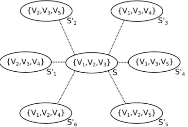 Figure 3.3: Given A = {V 1 , V 2 , V 3 , V 4 , V 5 }, S ′ are the neighbors of the solution