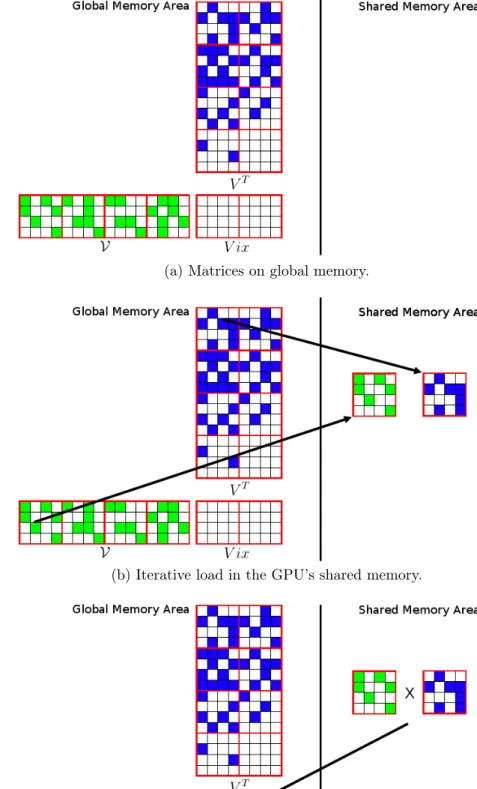 Figure 3.5: Matrix Multiplication Algorithm.