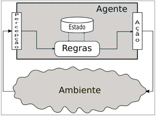 Figura 5-Modelo geral de um agente reativo com estado.  Fonte: (POSSI, 2012). 