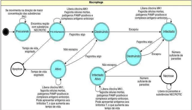 Figura 7 - Máquina de estados do agente macrófago.