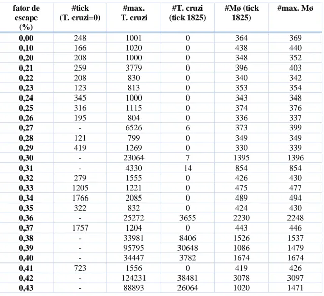 Tabela 1. Simulações com inóculo igual a 300. fator de  escape  (%)  #tick  (T. cruzi=0)  #max