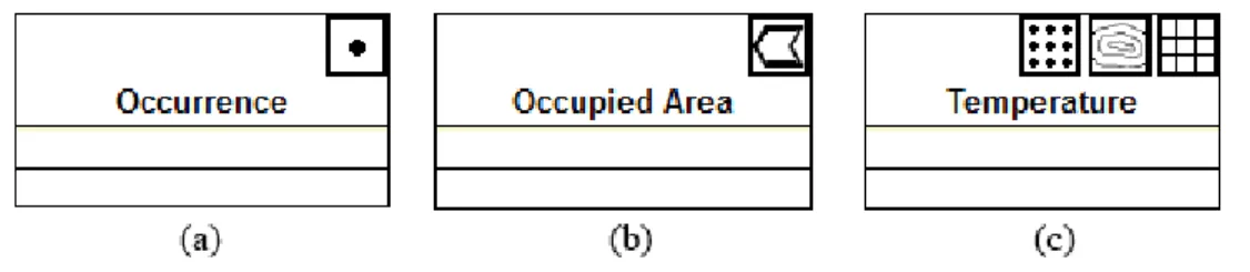 Figure 3 - Representations of occurrence data of a species (a), occupied area (b) and multiple  representations of temperature (c)