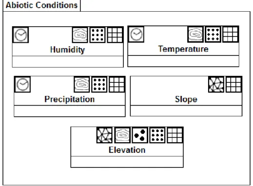 Figure 5 - Possible environmental variables of an n-dimensional hypervolume. Multiple  representations allow the use of different types of data sources