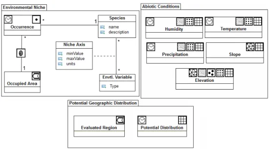 Figure 1 shows the CIM stage of the conceptual data schema modeled using UML  GeoProfile