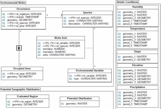 Figure 3 - MDA PSM level using PostgreSQL and PostGIS. 