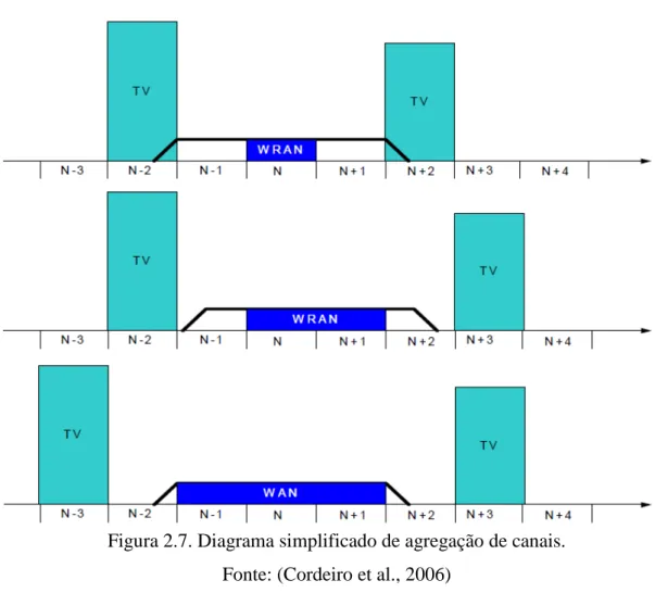 Figura 2.7. Diagrama simplificado de agregação de canais.                                             Fonte: (Cordeiro et al., 2006) 