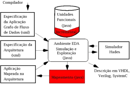 Figura 7: Diagrama de blocos do ambiente EDA