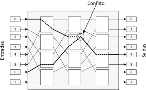 Figura 2.8. Rede multiestágio com conflito. O roteamento 0 → 4 e 6 → 5 não foi possível