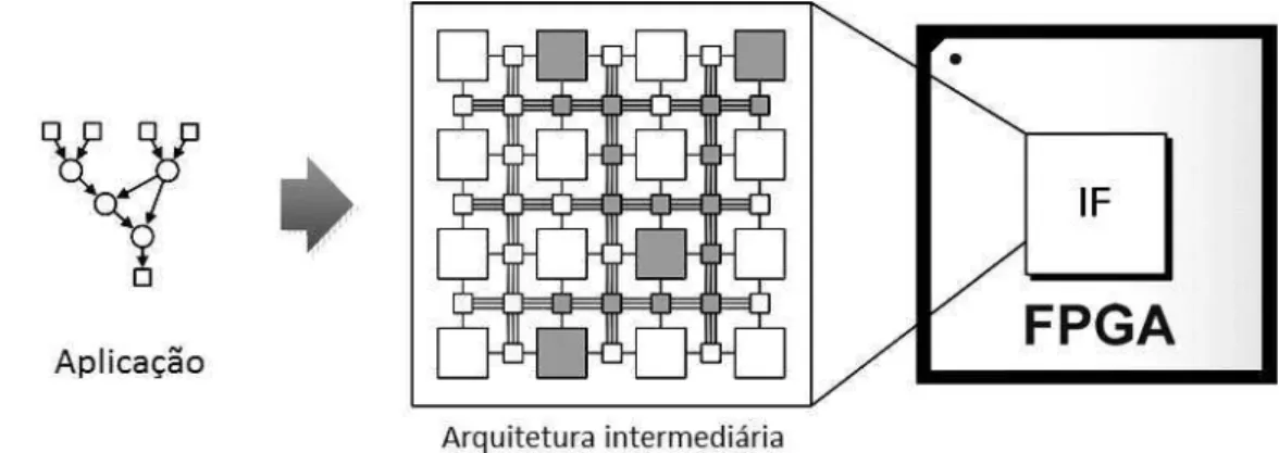 Figura 2.12. Arquitetura intermediária (Intermediate fabrics (IF)) virtual implementada em um FPGAs, que permite maior portabilidade e menor tempo de posicionamento e roteamento