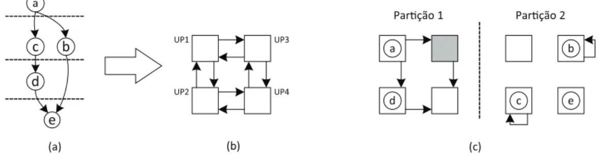 Figura 2.16. Mapeamento em um CGRA com número de UPS menor que a quantidade de nós do grafo.
