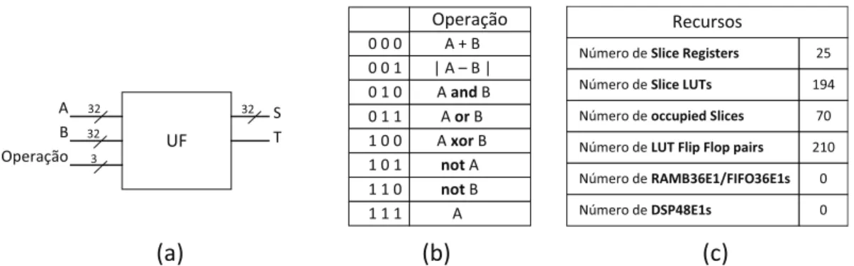 Figura 3.1. (a) Unidade Funcional 1. (b) Tabela de operações. (c) Resultado dos recursos utilizados na síntese de uma UF de 32 bits para o FPGA Virtex6 XC6VLX240T
