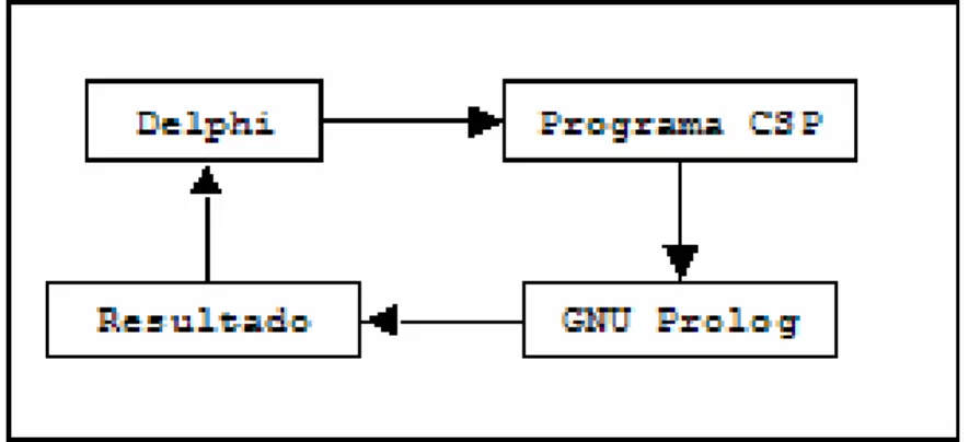Figura 3 – Integração entre o Delphi e o GNU Prolog  