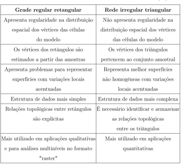 Tabela 2.1: Comparação entre os modelos TIN e grade regular [11]