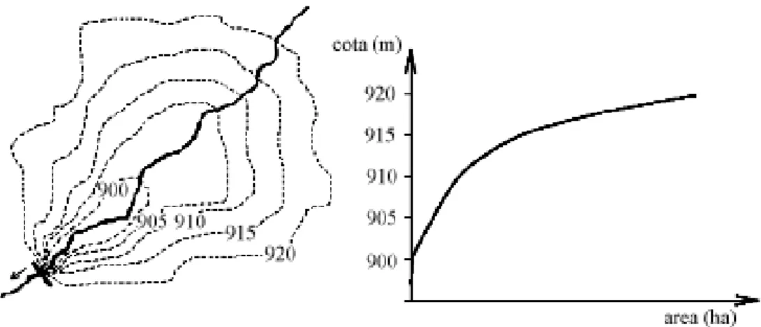 Figura 2.2: Curva cota x área para um reservatório [4]