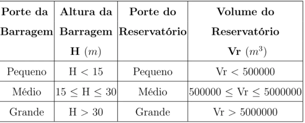 Tabela 2.2: Classificação barragem e reservatório definidos pelo COPAM [13]