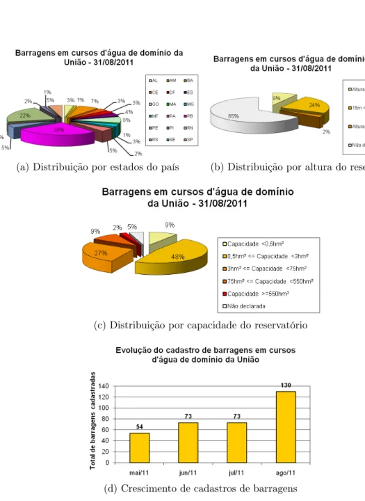 Figura 2.4: Estatísticas das barragens da união geradas pela ANA [1]
