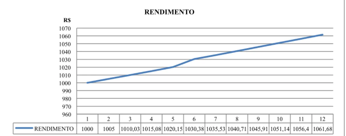 Figura 9. Gráfico do rendimento do modelo dinâmico de uma poupança  bancária. 1 2 3 4 5  6  7  8  9  10  11  12 RENDIMENTO 1000  1005  1010,03 1015,08 1020,15 1030,38 1035,53 1040,71 1045,91 1051,14  1056,4  1061,68 960 970 980 990 1000 1010 1020 1030 1040