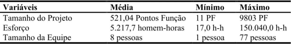 Tabela  4.  Tabela  com  informações  gerais  de  projetos  de  software  do  Grupo  Internacional de Padrões de Benchmarking em Software