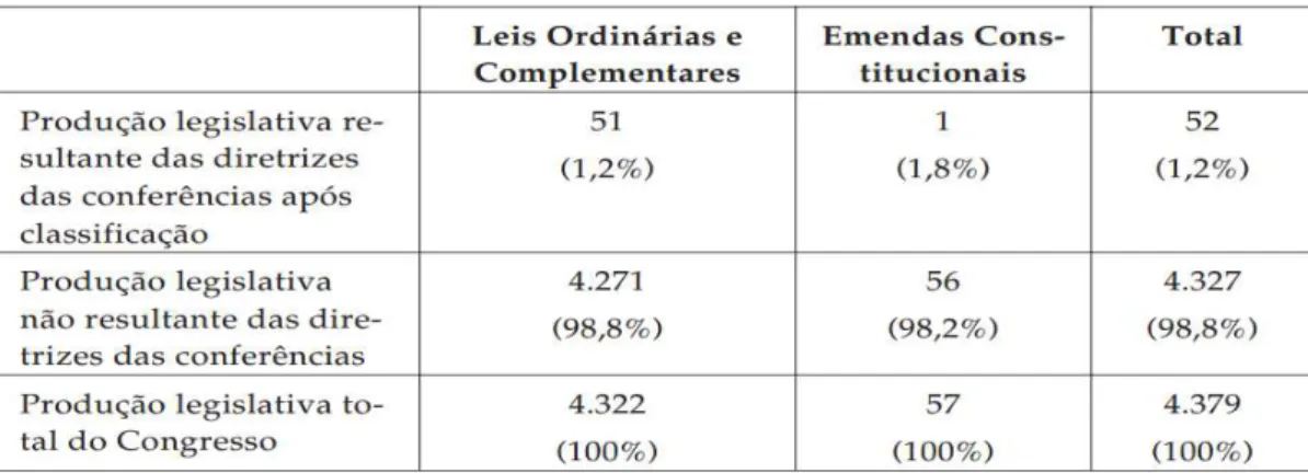 Tabela  1  –   Leis  e  Emendas  Constitucionais:  Filtro  Qualitativo  x  Total  da  Produção  do  Congresso Nacional  