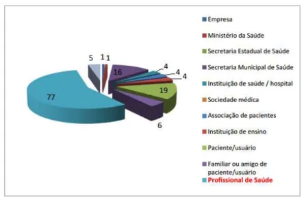 Gráfico 1  –  Contribuições de consulta pública 