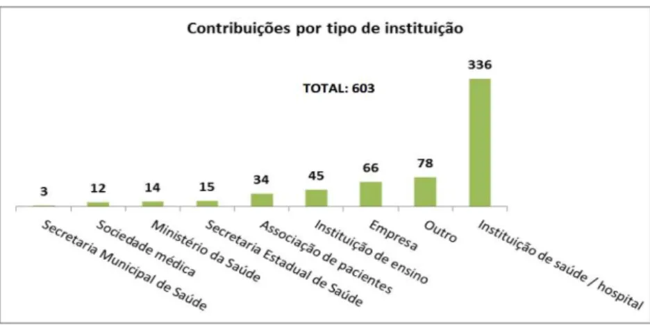 Gráfico 3  –  Contribuições por tipo de instituição 
