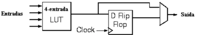 Figura 2: Estrutura do Bloco Lógico  Fonte: BETZ. FPGA Architecture for the Challenge 