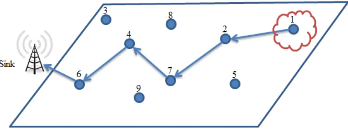 Figura 1.2: Exemplo de uma RSSF multi-hop
