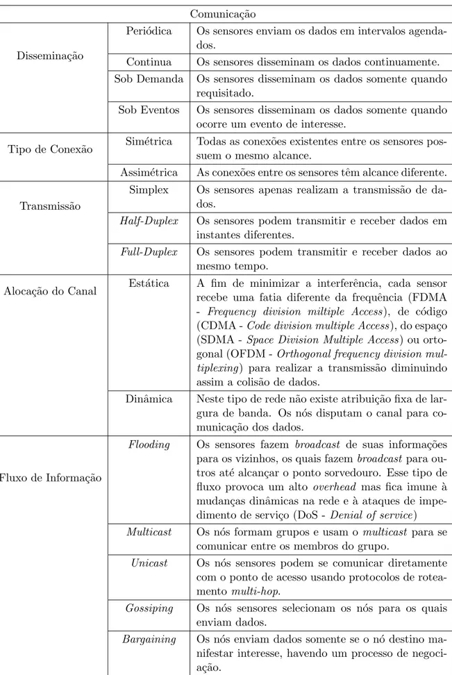 Tabela 1.3: Classifica¸c˜oes de uma RSSF segundo a comunica¸c˜ao