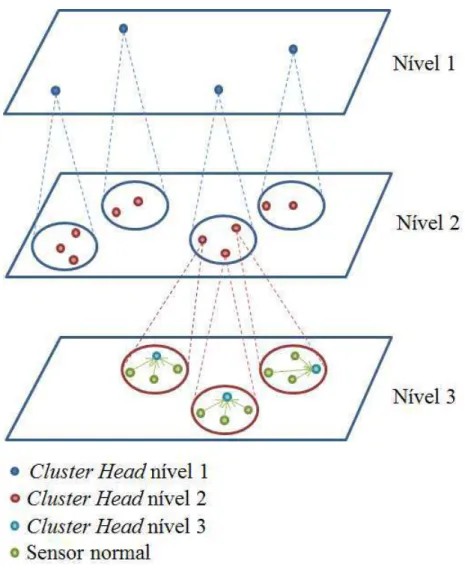 Figura 2.3: Exemplo de uma rede multin´ıvel com 3 n´ıveis de clusteriza¸c˜ao.(adaptada de (S