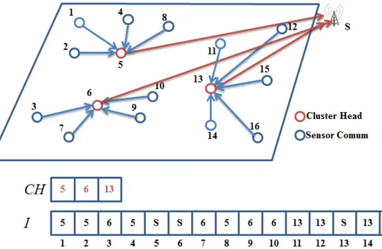 Figura 3.2: Representa¸c˜ao da solu¸c˜ao na topologia de um ´ unico n´ıvel