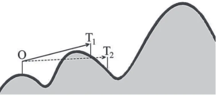 Figura 2.1: Cálculo da visibilidade em um corte vertical do terreno. O alvo T 1 é