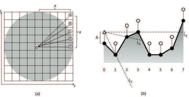 Figura 2.2: Algoritmo RFVS . a exemplos de segmentos em um terreno; (b) exemplo de um corte vertical deﬁnido por um segmento.