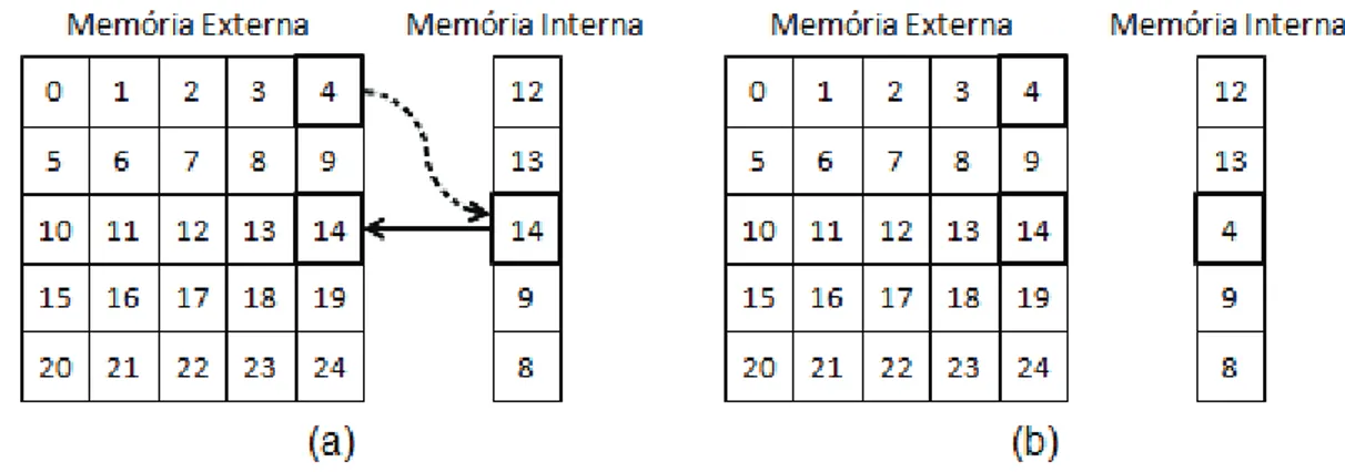Figura 2.3: Transferências entre as memórias interna e externa gerenciadas pela classe TiledMatrix