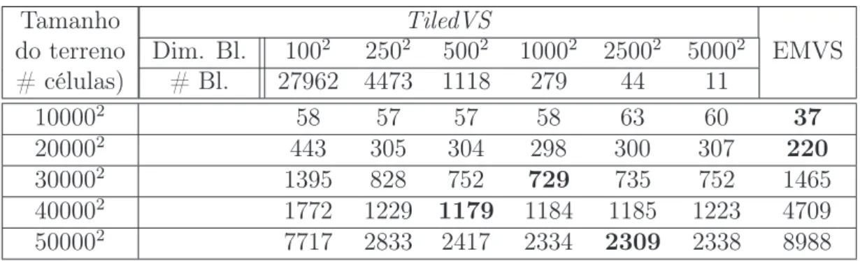 Tabela 2.2: Tempos médios de execução, em segundos, para os métodos EMViewshed (EMVS) e TiledVS , considerando diferentes tamanhos de blocos e terrenos e altura de 100 metros