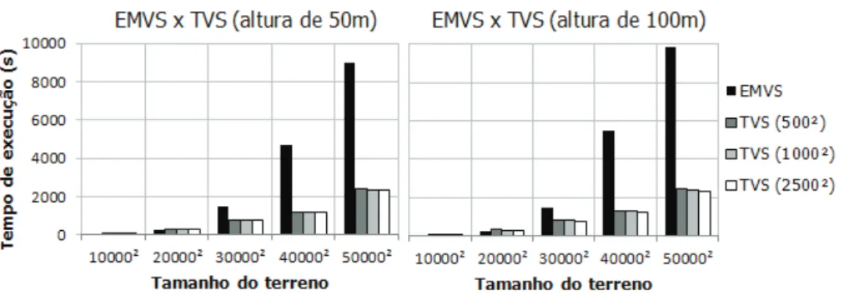 Figura 2.4: Tempos de execução do EMViewshed (EMVS) e do TiledVS (TVS) utilizando os 3 tamanhos de blocos com melhores desempenhos e alturas de 50 e 100 metros.