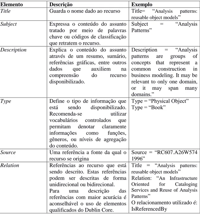 Tabela 1 - Elementos simples do Dublin Core 