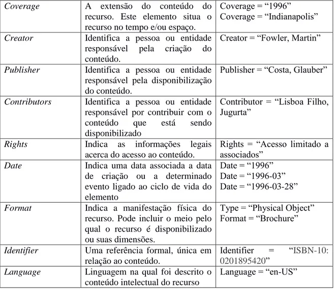 Tabela 2 - Elementos Qualificados do Dublin Core 