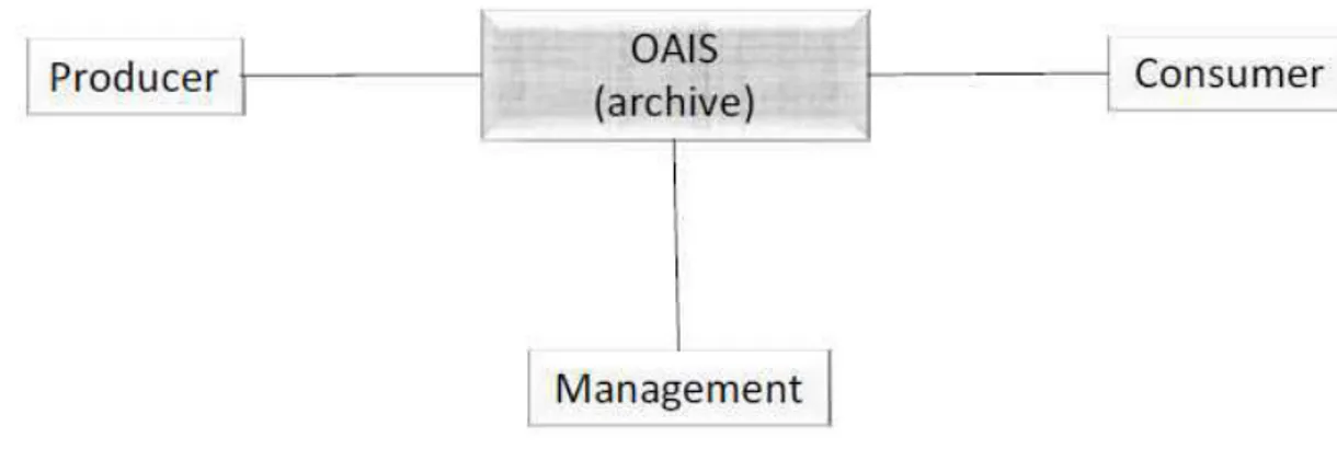 Figura 4 - Modelo de ambiente de um OAIS 
