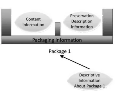 Figura 6 - Relacionamento entre os componentes do Pacote de Informação  A  informação  de  conteúdo  são  os  dados  sobre  o  objeto  da  informação  e  a  sua  descrição,  enquanto  que  o  PDI  é  utilizado  para  contextualizar  e  compreender  a  form