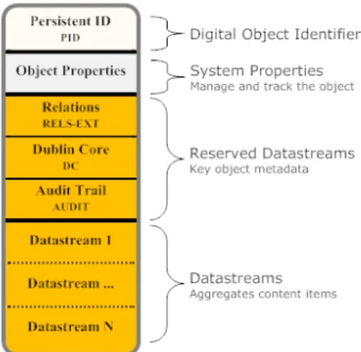 Figura 9 Modelo de dados de Objetos Digitais do Fedora 