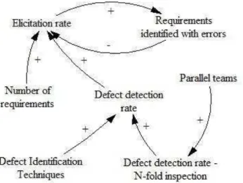 Figura 2. Diagrama de influência para a detecção de erros em requisitos na  atividade de análise