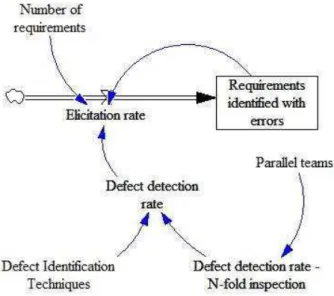 Figura 3. Modelo de dinâmica de sistemas para a detecção de erros em  requisitos na atividade de análise