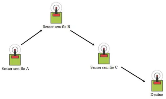 Figura 2.2 - Rede de sensores sem fio implementada com multisalto 2