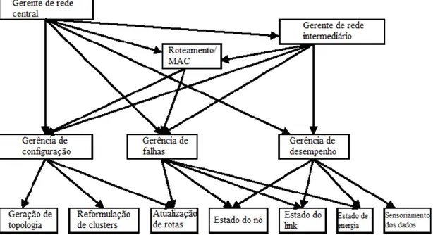 Figura 3.1 - Arquitetura do WSNMP [ALAM, 2008] 9