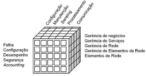Figura 3.2 - Arquitetura de gerência MANNA [RUIZ, 2003] 10