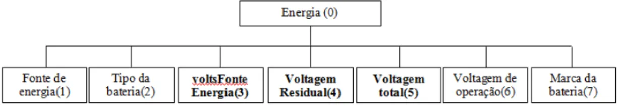 Figura 4.2- Sub-árvore Energia. 12