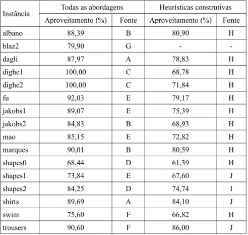 Tabela 2.2. Melhores resultados encontrados na literatura para as instâncias de refe- refe-rência.