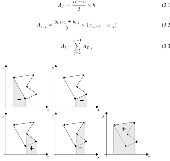 Figura 3.5. Cálculo da área de um polígono com trapézios.